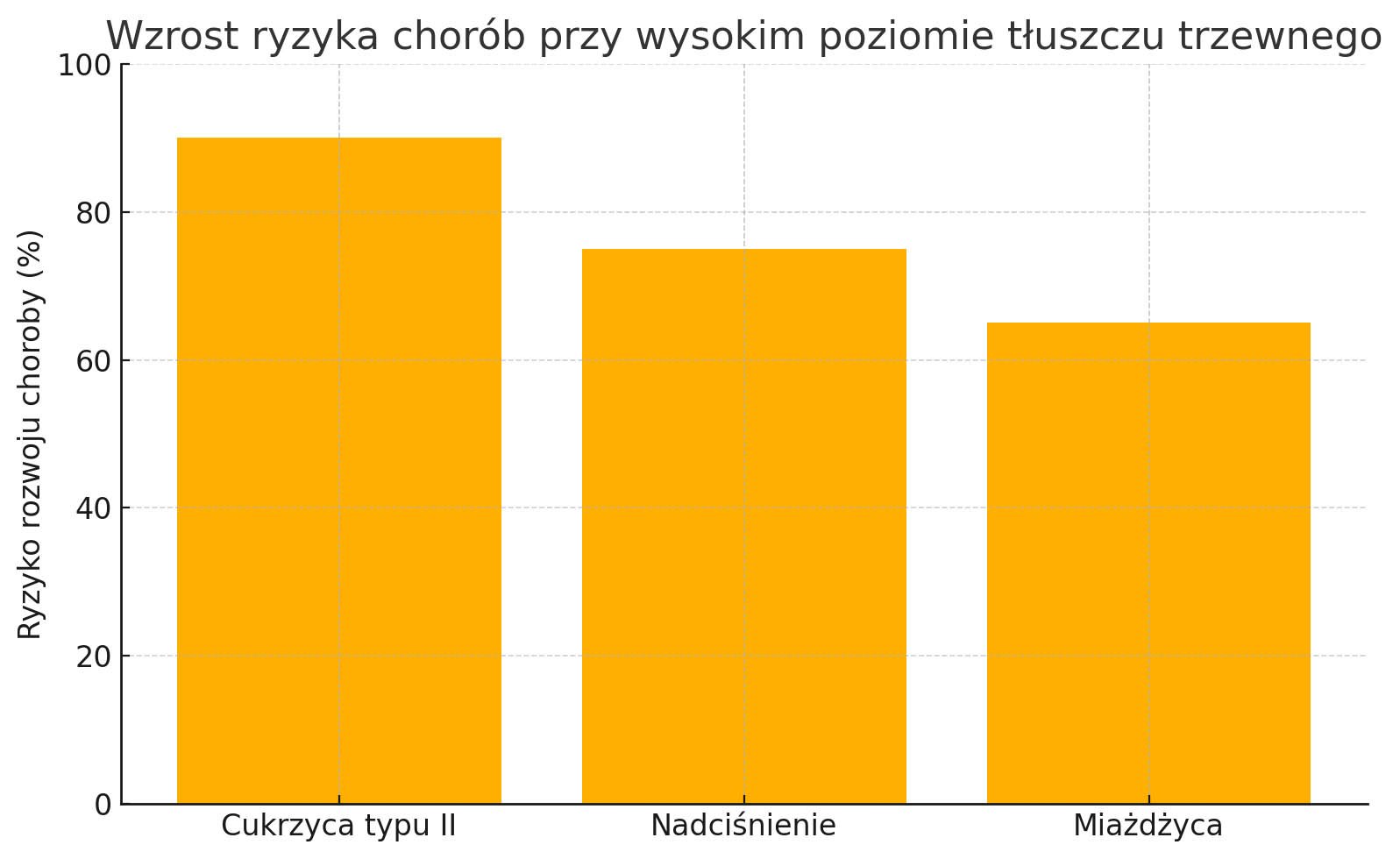 ryzyko chorob przy wysokim poziomie tluszczu trzewnego
